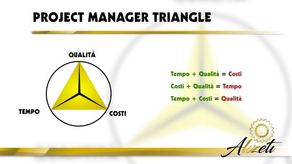 Triangolo: Project Manager Triangle cos'è Alizeti HR 