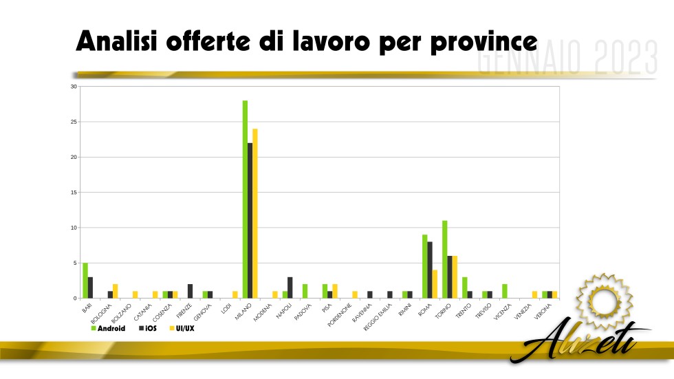 Grafico andamento lavoro italia sviluppatori app android, ios e ui/ux designer gennaio 2023