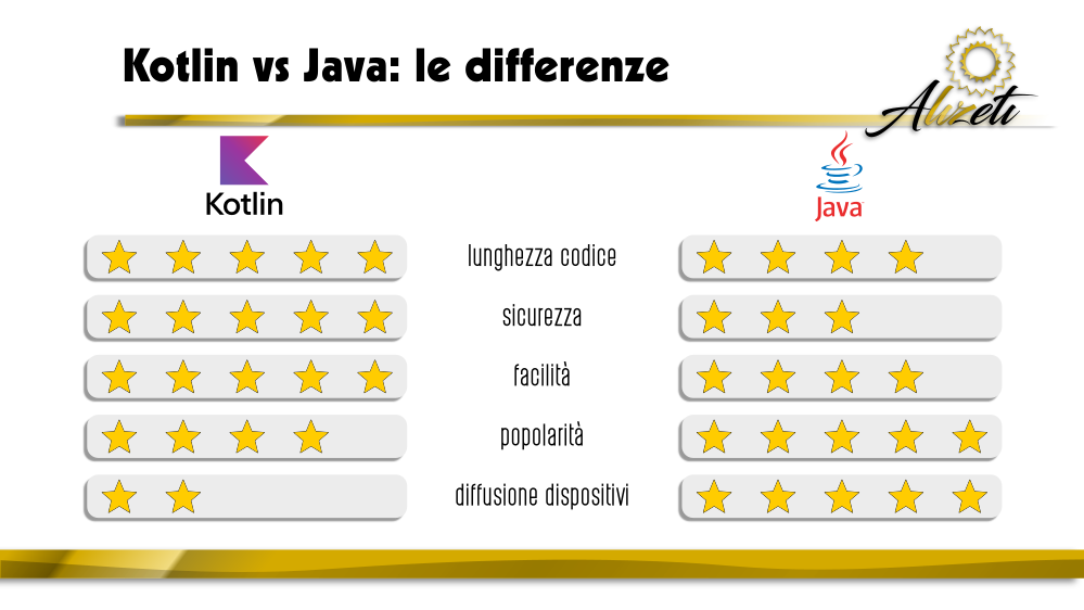 Kotlin vs Java: le differenze - Alizeti HR