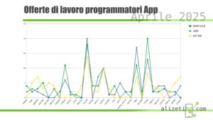News Sviluppatori 12 offerte di lavoro sviluppatore app aprile 2025