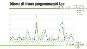 News Sviluppatori 7 offerte di lavoro sviluppatore app maggio 2025