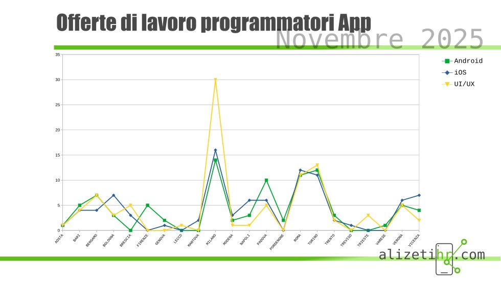 offerte di lavoro sviluppatore app novembre 2025 e offerte di lavoro UX UI designer novembre 2025